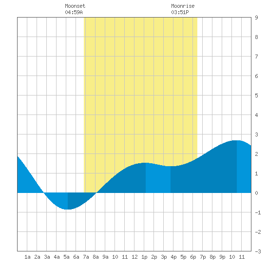 Fort Myers Beach tide chart for Saturday, February 28, 2026