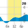 Fort Myers Beach tide chart for Saturday, February 28, 2026