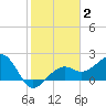 Fort Myers Beach tide chart for Monday, February 2, 2026