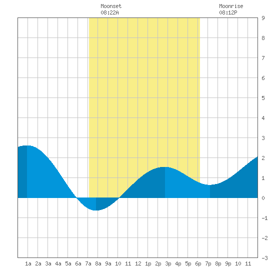 Fort Myers Beach tide chart for Tuesday, February 3, 2026