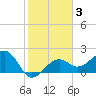 Fort Myers Beach tide chart for Tuesday, February 3, 2026