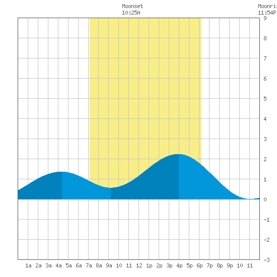 Fort Myers Beach tide chart for Saturday, February 7, 2026