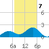 Fort Myers Beach tide chart for Saturday, February 7, 2026