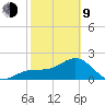 Fort Myers Beach tide chart for Monday, February 9, 2026