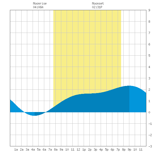 Fort Myers Beach tide chart for Friday, March 13, 2026