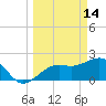 Fort Myers Beach tide chart for Saturday, March 14, 2026
