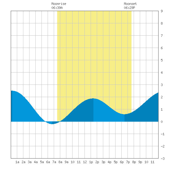 Fort Myers Beach tide chart for Tuesday, March 17, 2026