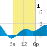 Fort Myers Beach tide chart for Sunday, March 1, 2026