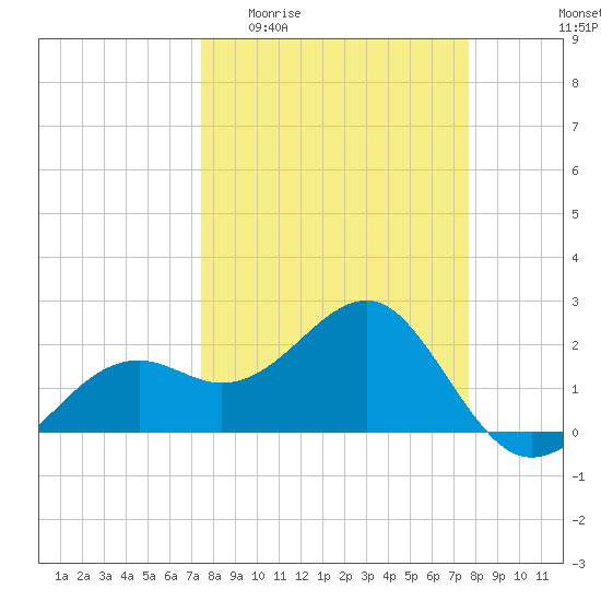 Fort Myers Beach tide chart for Sunday, March 22, 2026