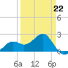 Fort Myers Beach tide chart for Sunday, March 22, 2026