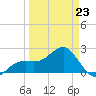 Fort Myers Beach tide chart for Monday, March 23, 2026