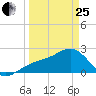 Fort Myers Beach tide chart for Wednesday, March 25, 2026