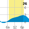 Fort Myers Beach tide chart for Thursday, March 26, 2026