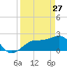 Fort Myers Beach tide chart for Friday, March 27, 2026