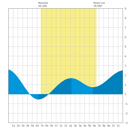 Fort Myers Beach tide chart for Monday, March 2, 2026