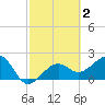 Fort Myers Beach tide chart for Monday, March 2, 2026