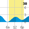 Fort Myers Beach tide chart for Monday, March 30, 2026
