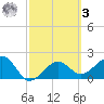Fort Myers Beach tide chart for Tuesday, March 3, 2026
