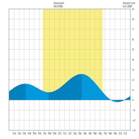 Fort Myers Beach tide chart for Saturday, March 7, 2026