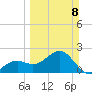 Fort Myers Beach tide chart for Sunday, March 8, 2026