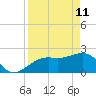 Fort Myers Beach tide chart for Saturday, April 11, 2026
