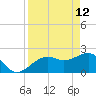Fort Myers Beach tide chart for Sunday, April 12, 2026