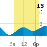 Fort Myers Beach tide chart for Monday, April 13, 2026
