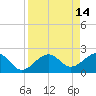 Fort Myers Beach tide chart for Tuesday, April 14, 2026