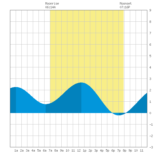 Fort Myers Beach tide chart for Thursday, April 16, 2026