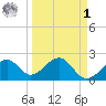 Fort Myers Beach tide chart for Wednesday, April 1, 2026