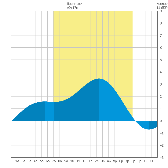 Fort Myers Beach tide chart for Monday, April 20, 2026
