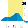 Fort Myers Beach tide chart for Monday, April 20, 2026