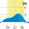Fort Myers Beach tide chart for Tuesday, April 21, 2026