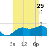 Fort Myers Beach tide chart for Saturday, April 25, 2026