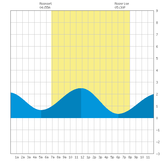 Fort Myers Beach tide chart for Tuesday, April 28, 2026