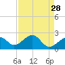 Fort Myers Beach tide chart for Tuesday, April 28, 2026