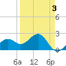 Fort Myers Beach tide chart for Friday, April 3, 2026
