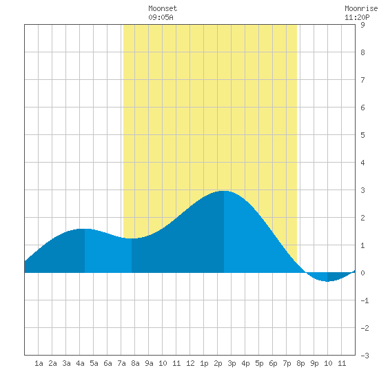Fort Myers Beach tide chart for Sunday, April 5, 2026