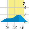 Fort Myers Beach tide chart for Tuesday, April 7, 2026