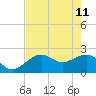 Fort Myers Beach tide chart for Monday, May 11, 2026