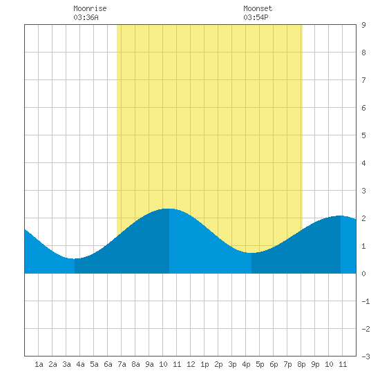 Fort Myers Beach tide chart for Tuesday, May 12, 2026