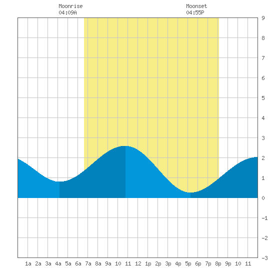 Fort Myers Beach tide chart for Wednesday, May 13, 2026