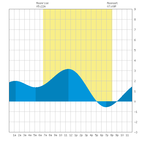 Fort Myers Beach tide chart for Friday, May 15, 2026