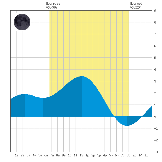 Fort Myers Beach tide chart for Saturday, May 16, 2026