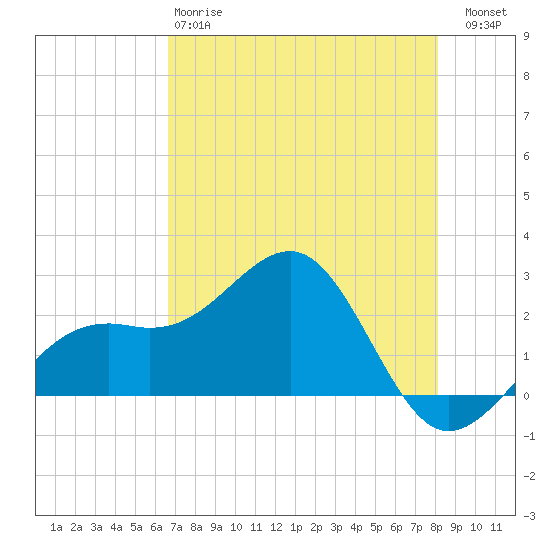 Fort Myers Beach tide chart for Sunday, May 17, 2026