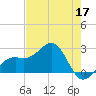 Fort Myers Beach tide chart for Sunday, May 17, 2026
