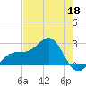 Fort Myers Beach tide chart for Monday, May 18, 2026