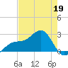 Fort Myers Beach tide chart for Tuesday, May 19, 2026