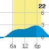 Fort Myers Beach tide chart for Friday, May 22, 2026