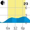 Fort Myers Beach tide chart for Saturday, May 23, 2026